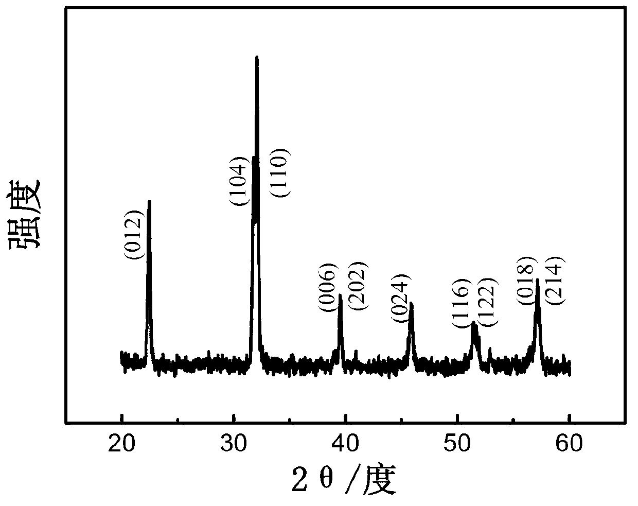 Acid bismuth ceramic with multiferroic holmium and chrome codoping iron at room temperature and preparation method of acid bismuth ceramic