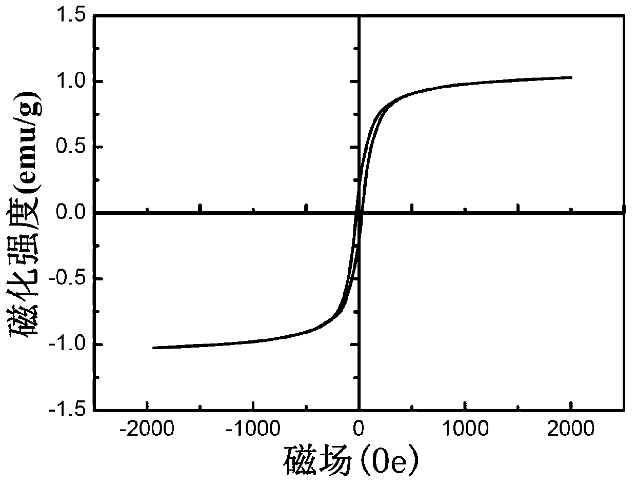 Acid bismuth ceramic with multiferroic holmium and chrome codoping iron at room temperature and preparation method of acid bismuth ceramic