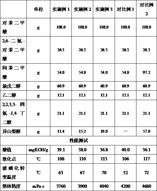 Corrosion-resistant weather-resistant high-storage-performance polyester resin for powder coating