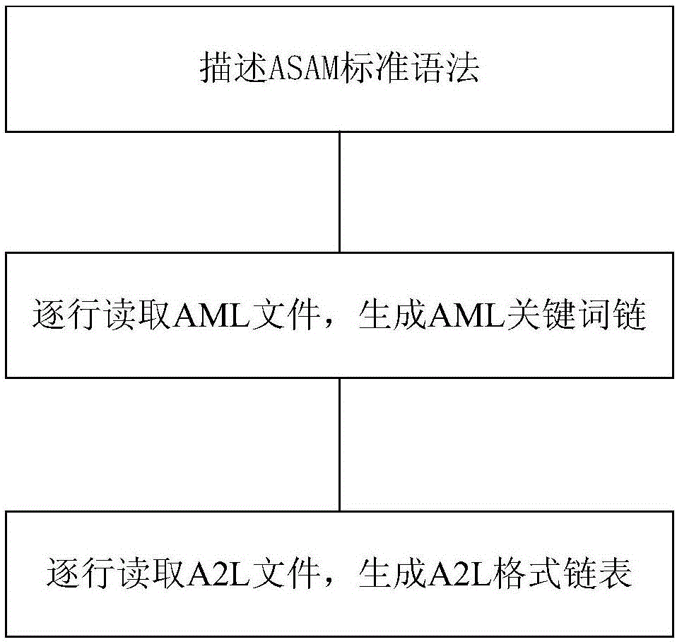 A2L grammar analysis device and method