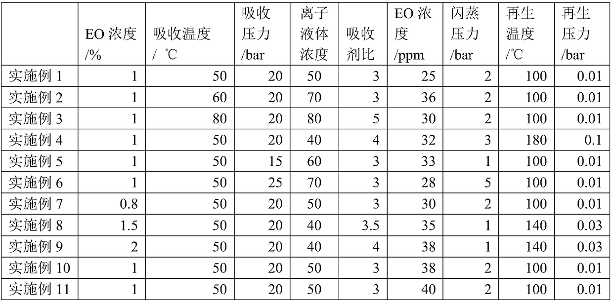 Ethylene oxide purification method