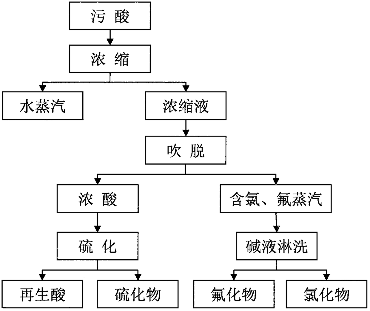 A treatment method for removing fluorine and chloride ions in polluted acid