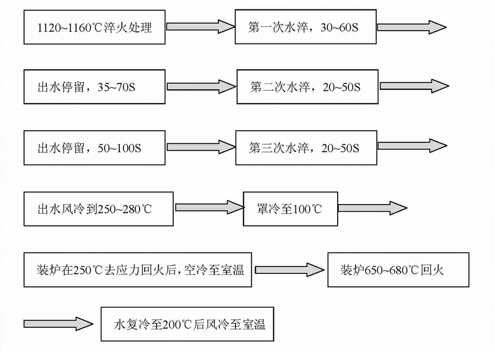 Heat treatment process for high-hardenability Martensitic stainless steel for moving blades