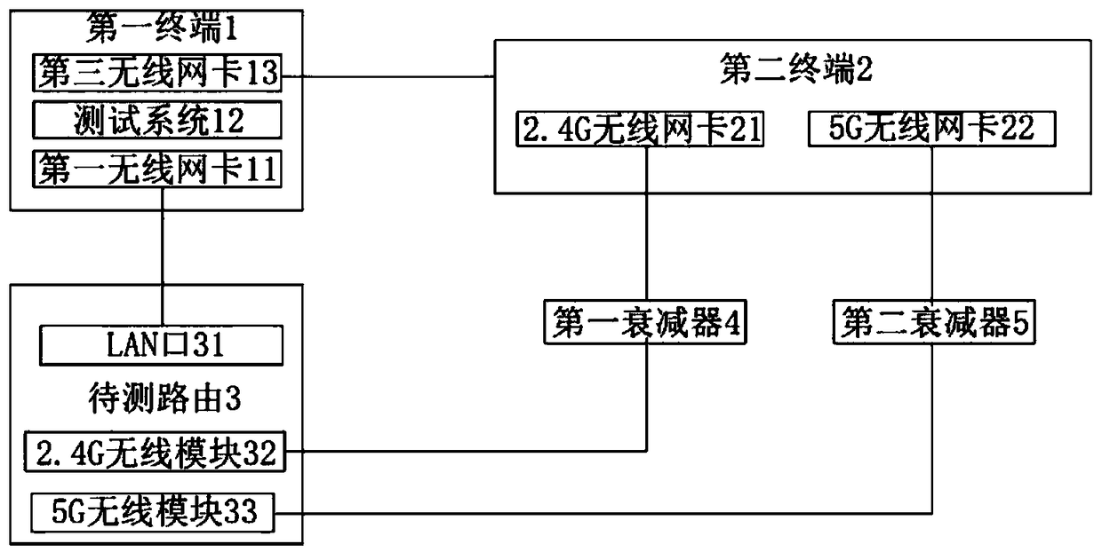 Automatic wireless attenuation test system and method capable of switching testing environment