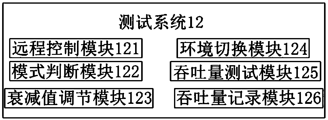 Automatic wireless attenuation test system and method capable of switching testing environment