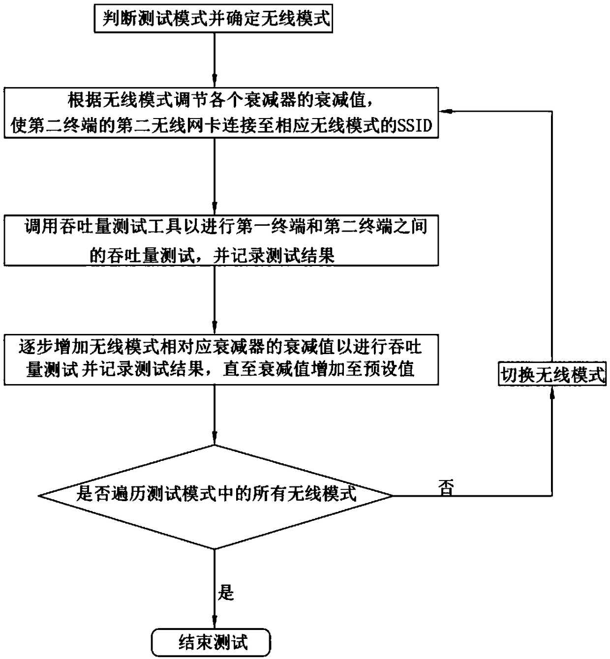 Automatic wireless attenuation test system and method capable of switching testing environment