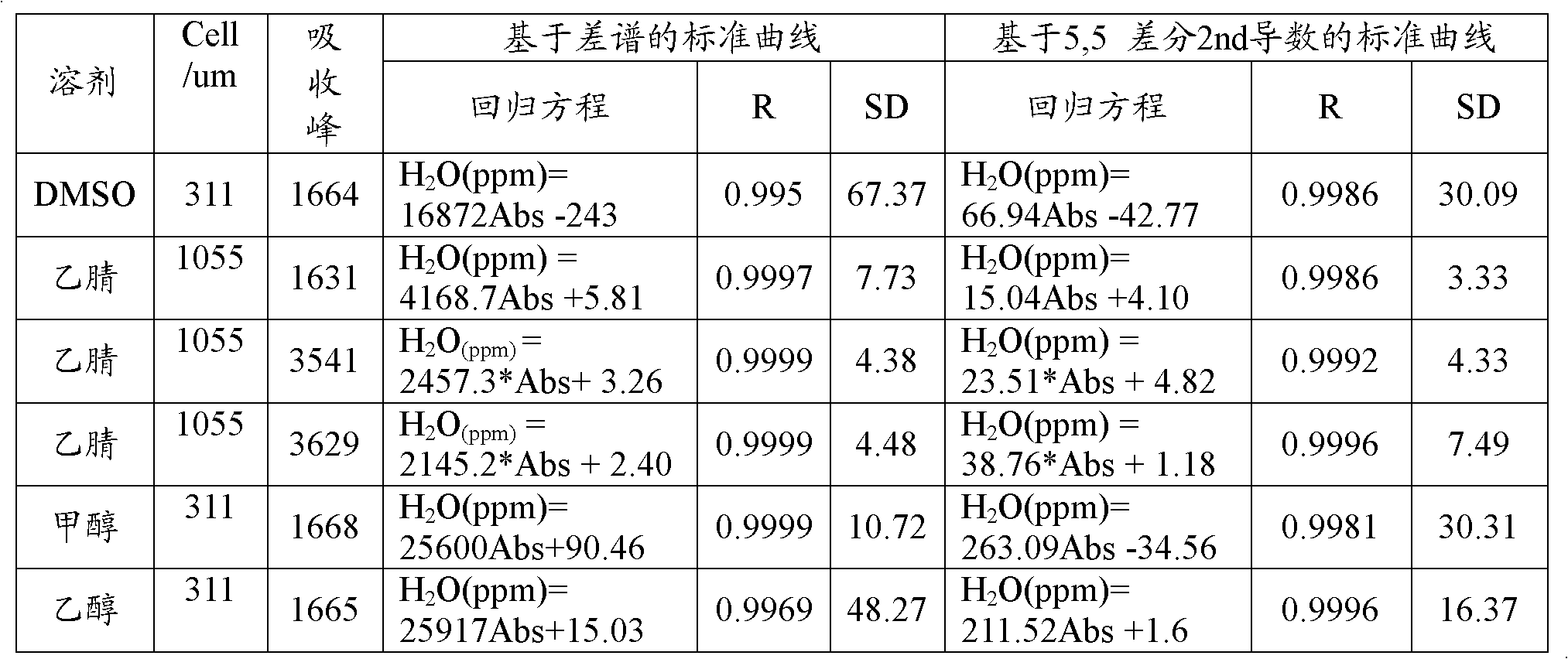 Method for analysis of trace moisture in edible oil through combination of solvent extraction and fourier transform infrared spectroscopy (FTIR)