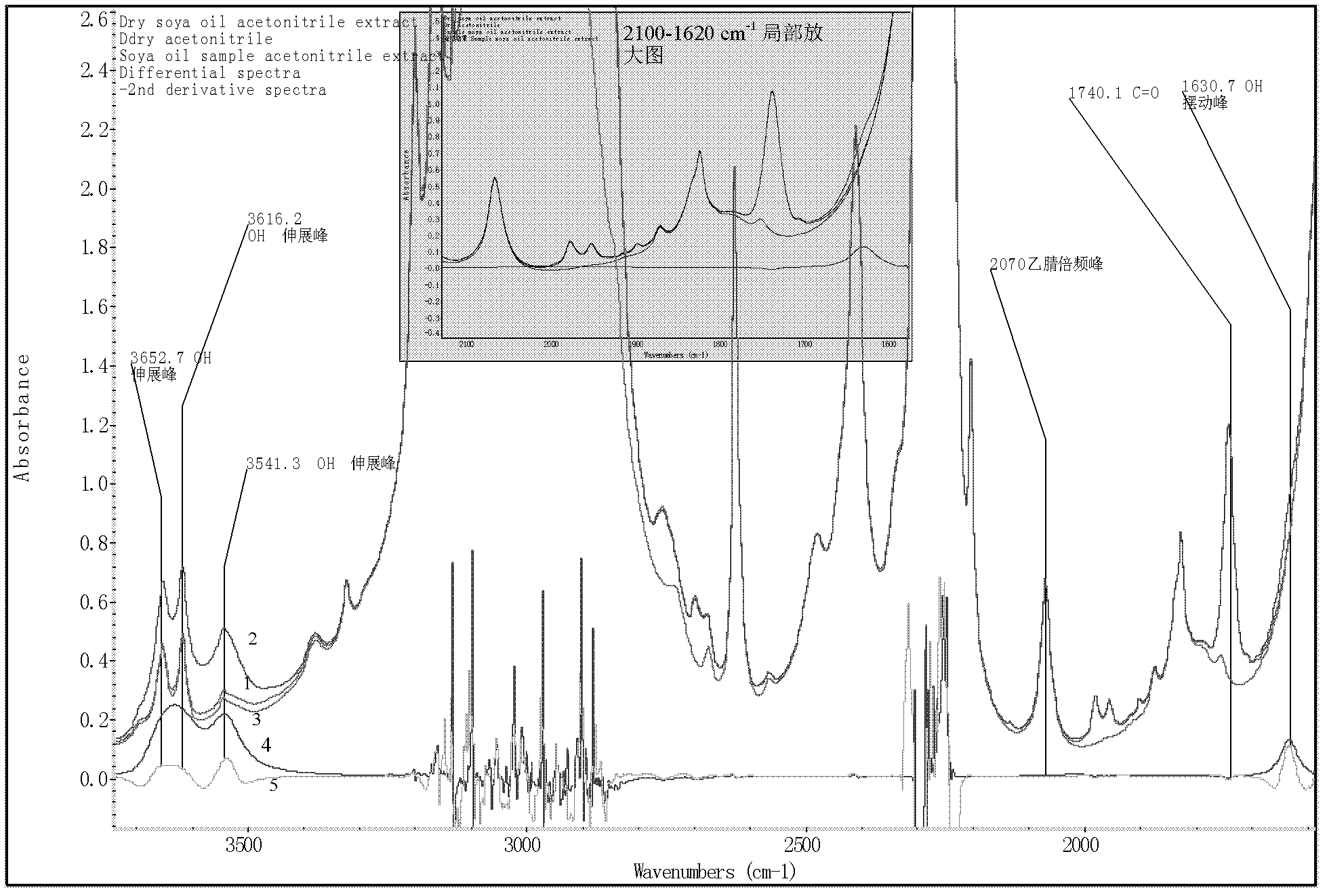 Method for analysis of trace moisture in edible oil through combination of solvent extraction and fourier transform infrared spectroscopy (FTIR)