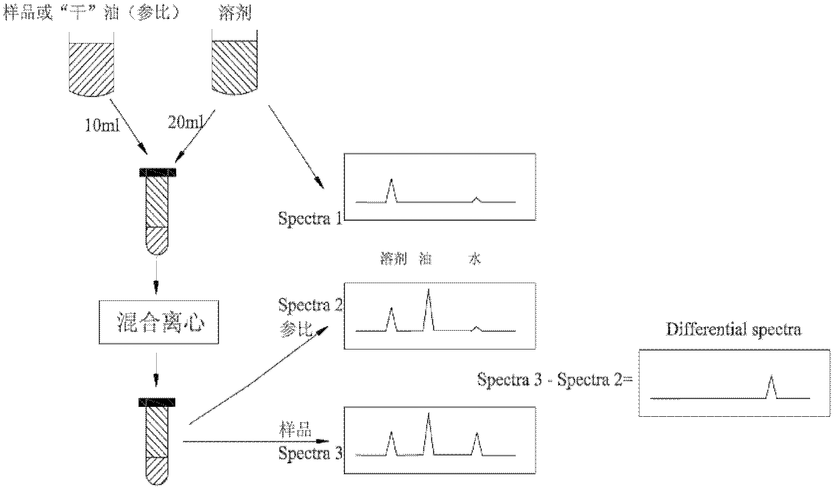 Method for analysis of trace moisture in edible oil through combination of solvent extraction and fourier transform infrared spectroscopy (FTIR)