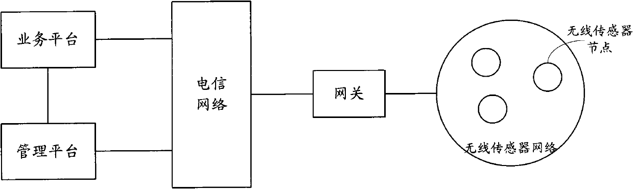 Method and system for managing wireless sensor node