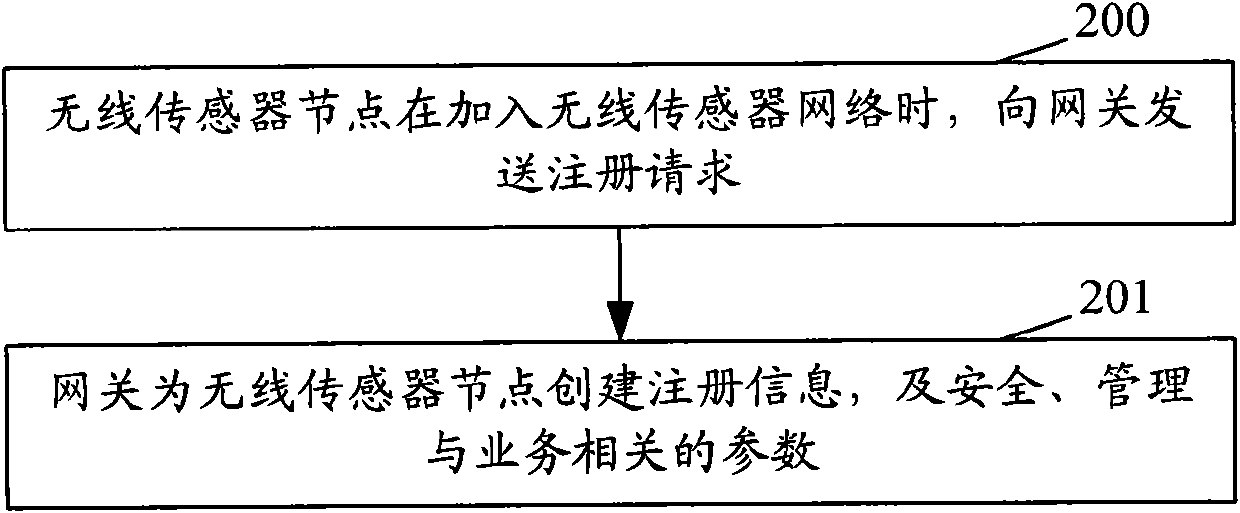 Method and system for managing wireless sensor node