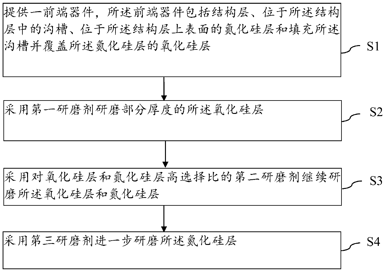 CMP method