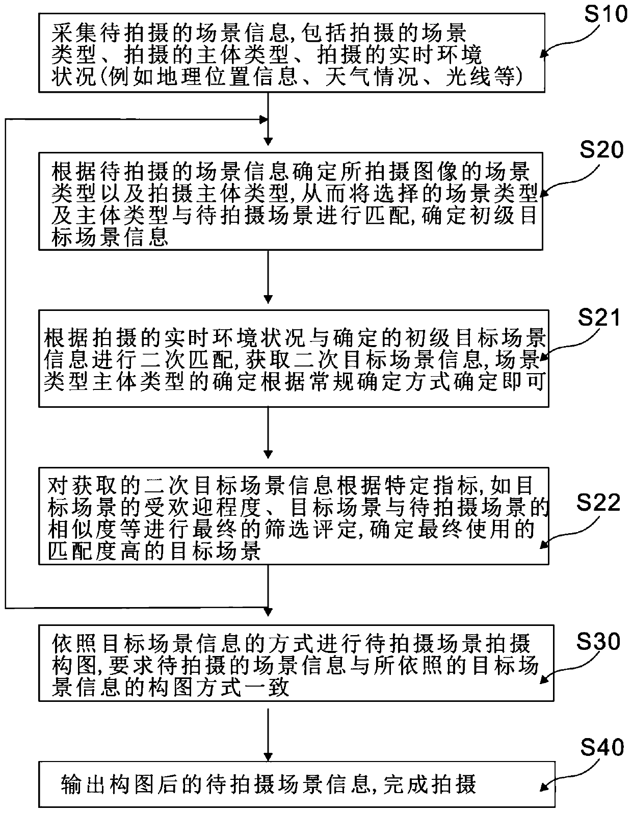 Intelligent auxiliary photography composition method and system