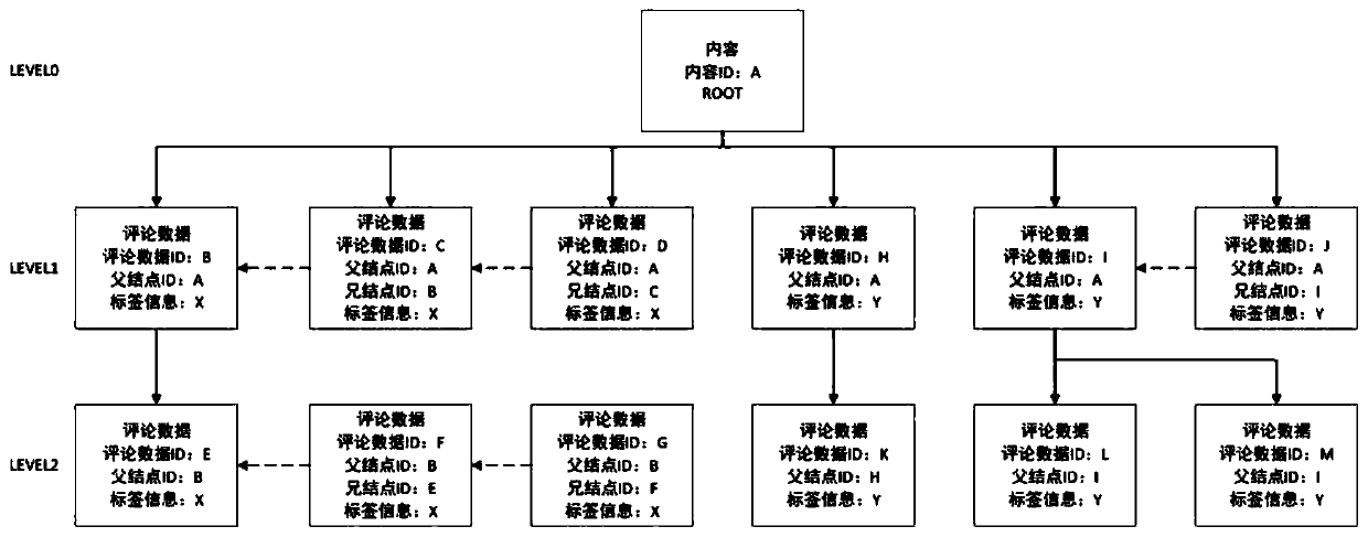 Comment data query method and device, equipment and storage medium