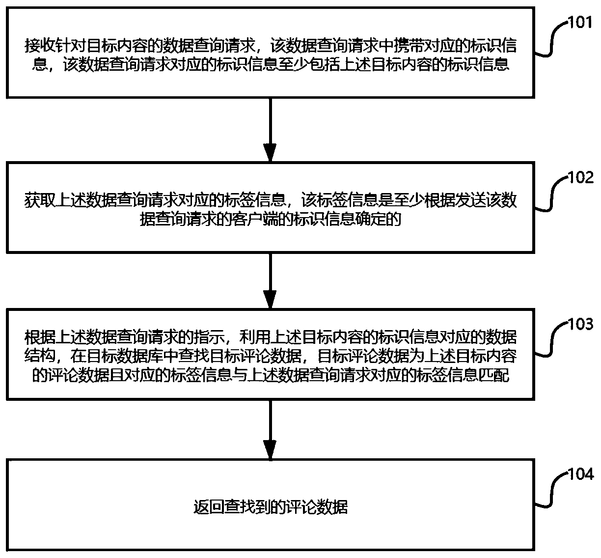 Comment data query method and device, equipment and storage medium