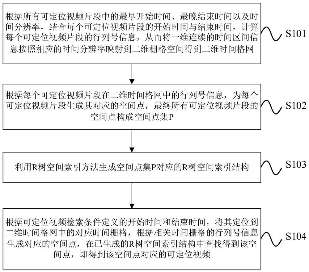 A Positionable Video Retrieval Method Based on Two-Dimensional Time Grid