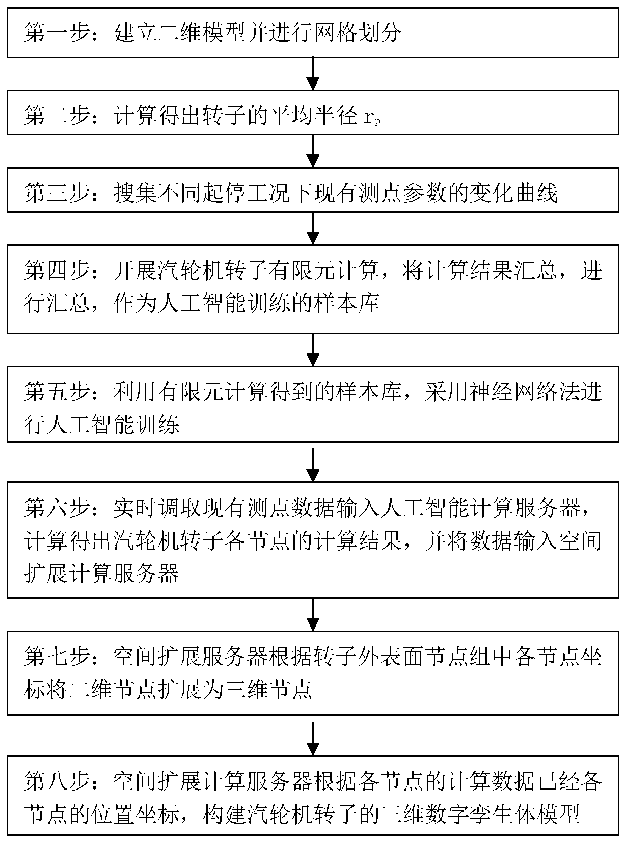 Steam turbine rotor digital twin construction method and monitoring system