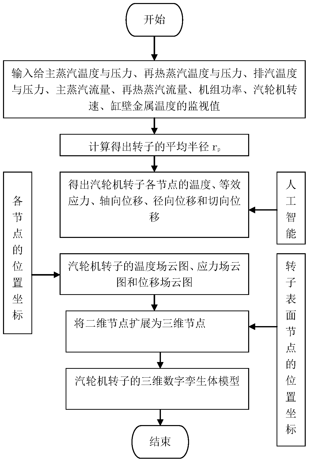 Steam turbine rotor digital twin construction method and monitoring system