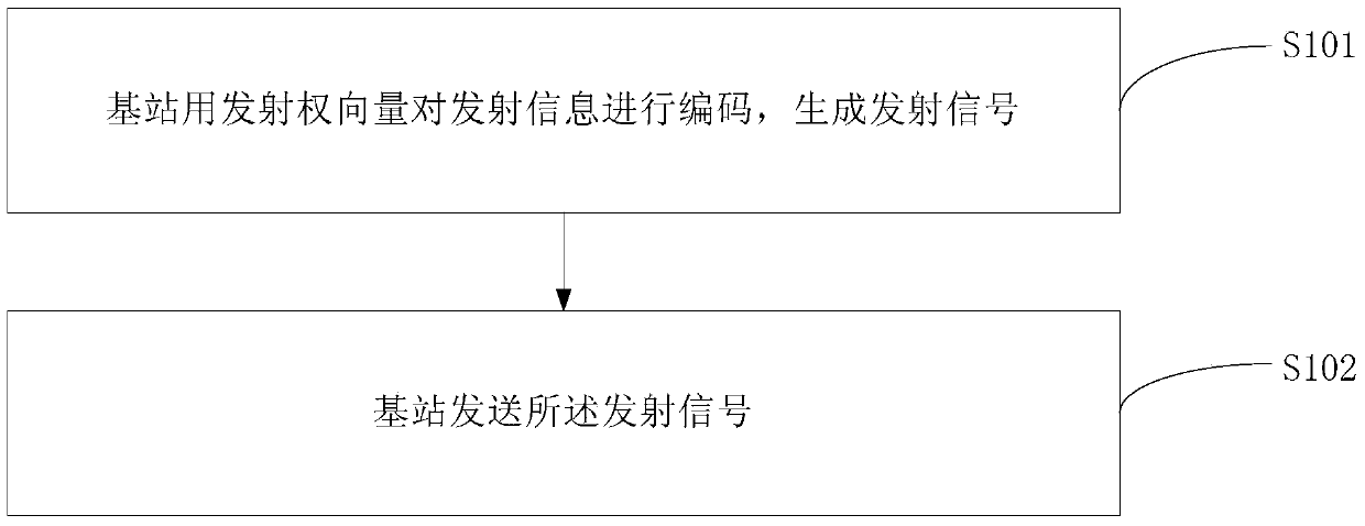 Signal transmission method and device