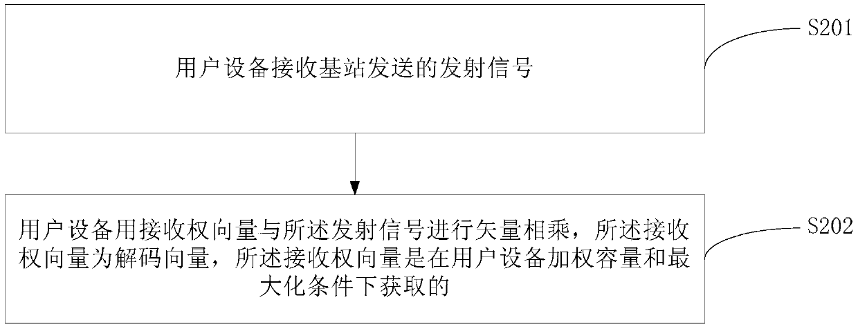 Signal transmission method and device