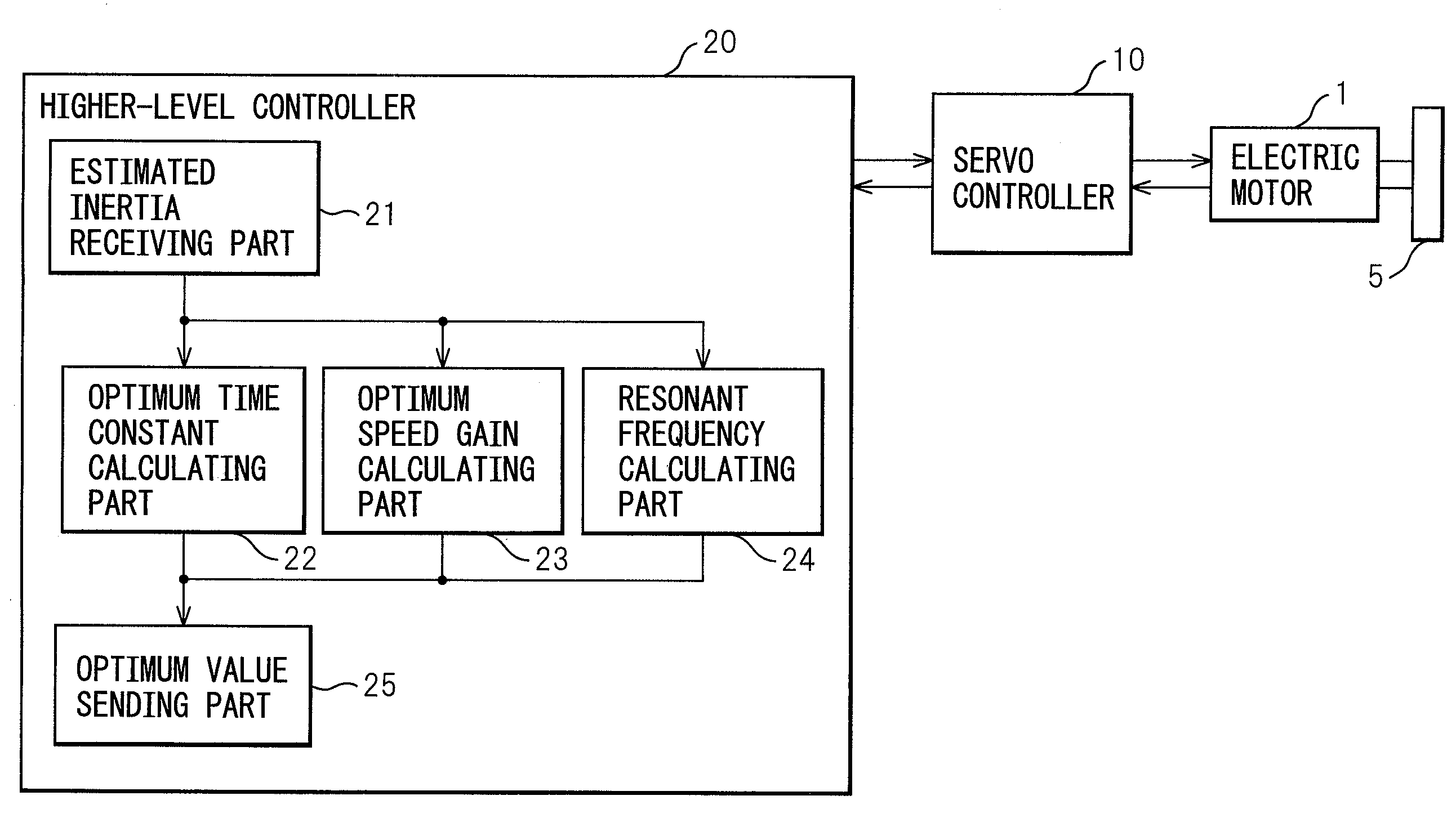 Inertia estimating controller and control system