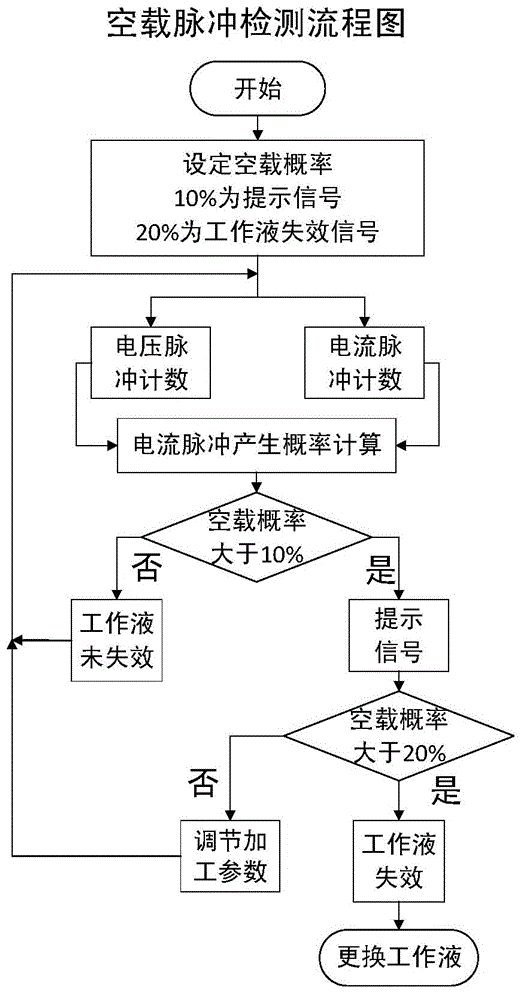 High-speed reciprocation wire cut electrical discharge machining working solution service life online fast determining method