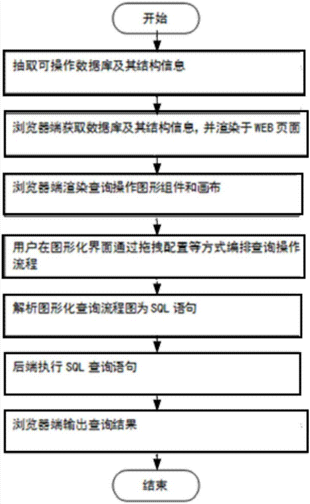 Method and system based on browser for visually dragging and querying data