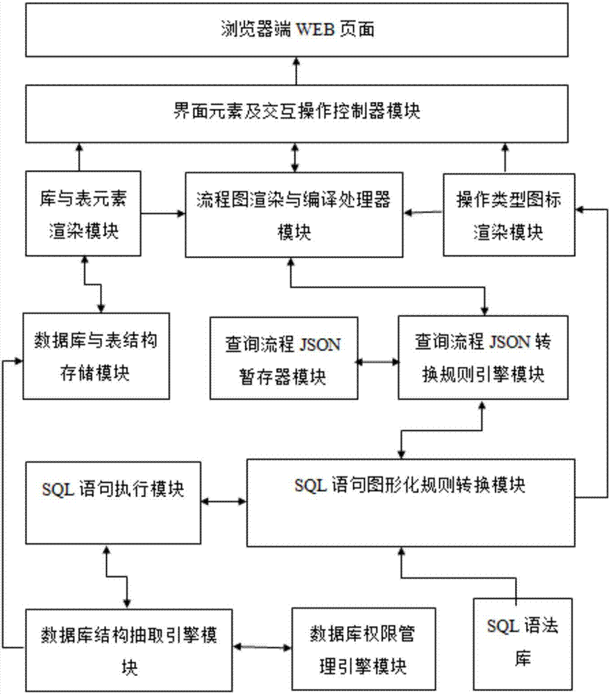 Method and system based on browser for visually dragging and querying data