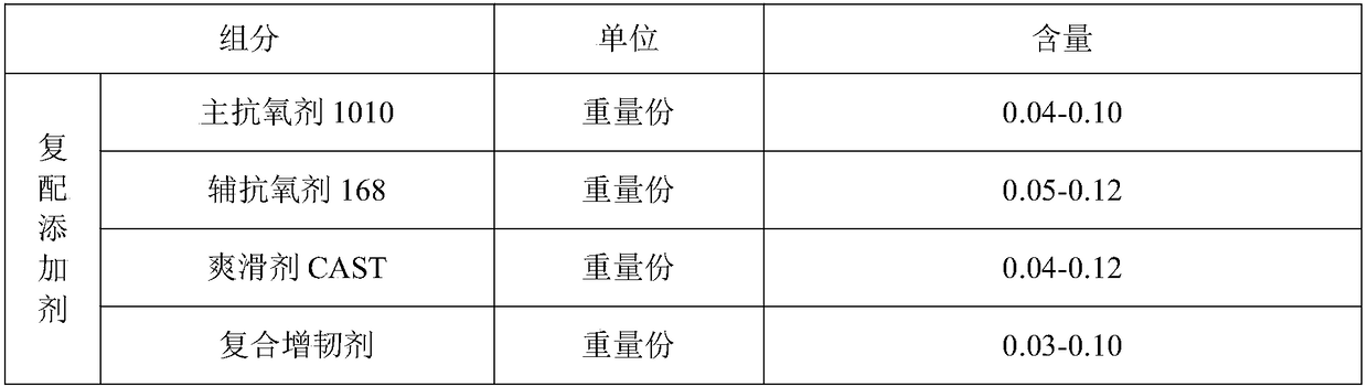 Toughening compound additive of polypropylene resin and preparation method of polypropylene anti-impact resin