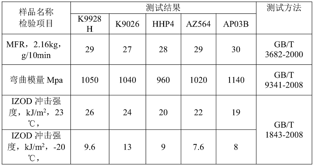 Toughening compound additive of polypropylene resin and preparation method of polypropylene anti-impact resin