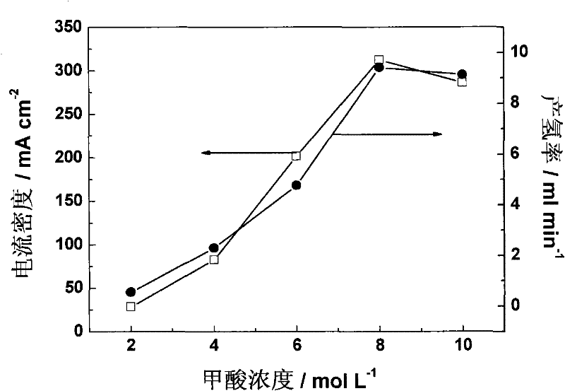 Method for electrolytically preparing hydrogen from formic acid