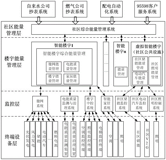 A low-carbon energy management system for smart communities based on two-level energy management