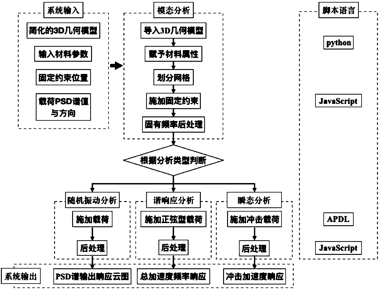 An automatic interface method for vibration cloud simulation of an avionics product based on ANSYS scripting language