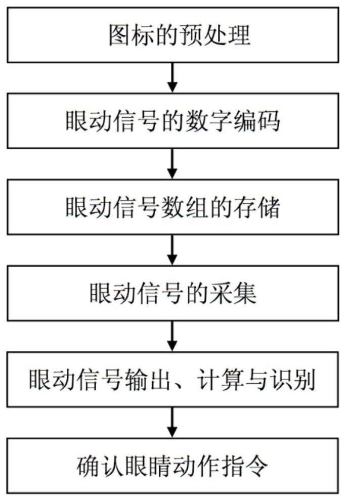 An interactive method of eye movement signal control