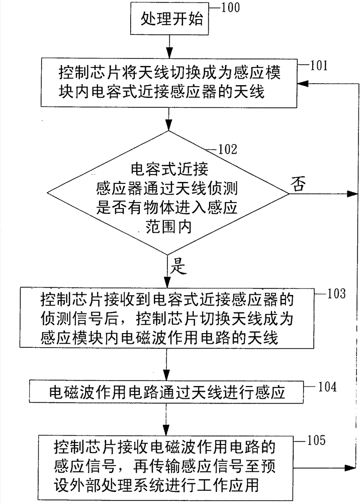 Method for driving radio-frequency and capacitance mixed antennas