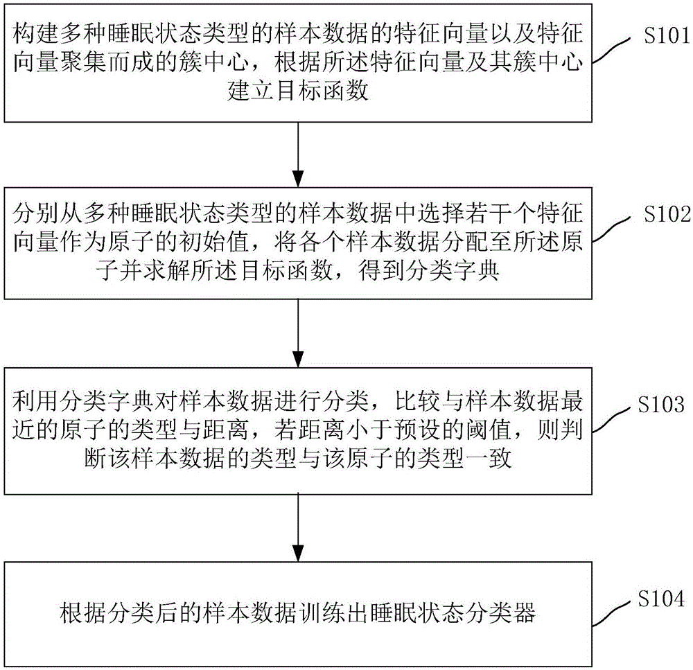 Training method and system of sleep-state classifier