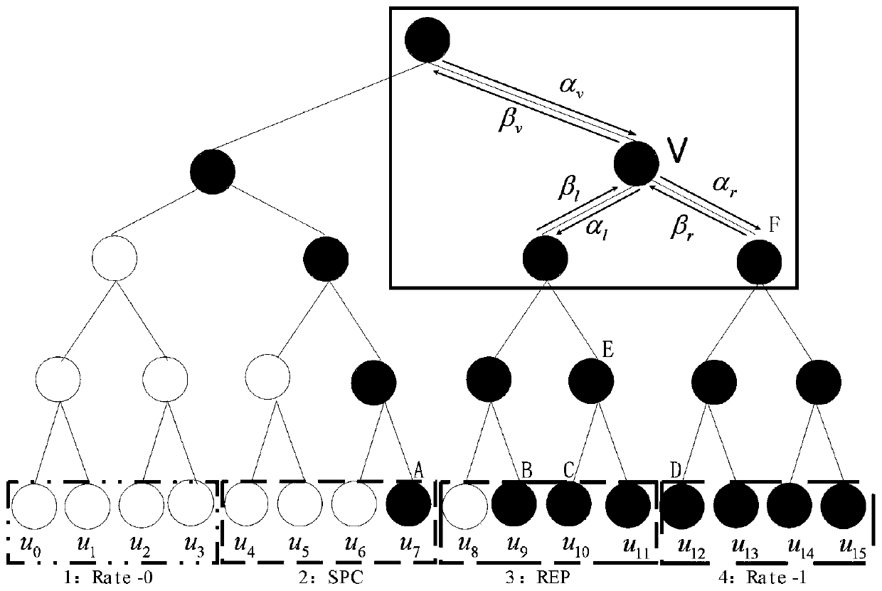 Low-complexity serial offset list bit flipping decoding method