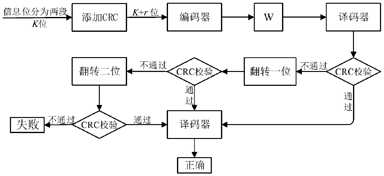 Low-complexity serial offset list bit flipping decoding method