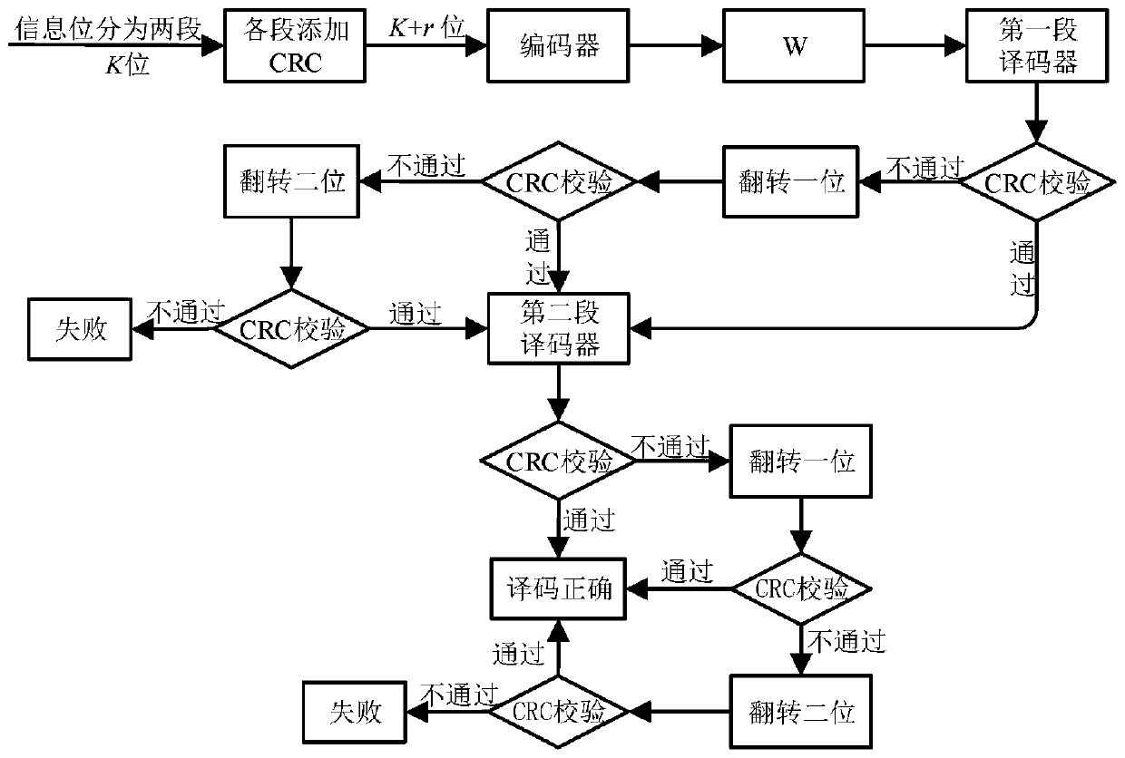 Low-complexity serial offset list bit flipping decoding method