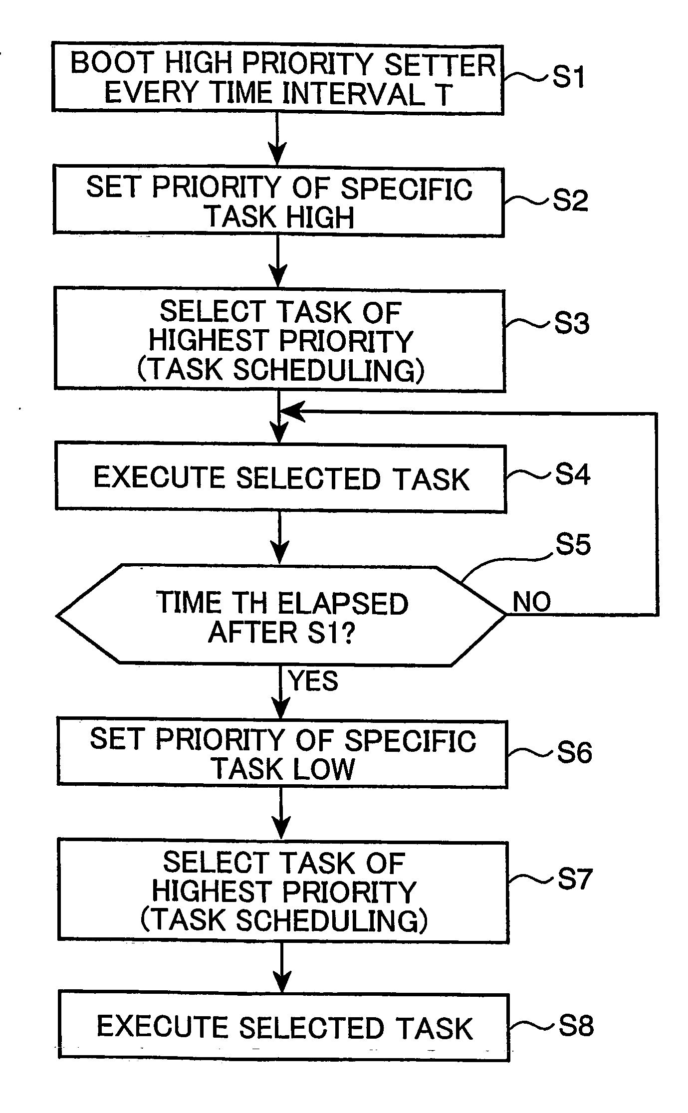 Task scheduling device, method, program, recording medium, and transmission medium for priority-driven periodic process scheduling