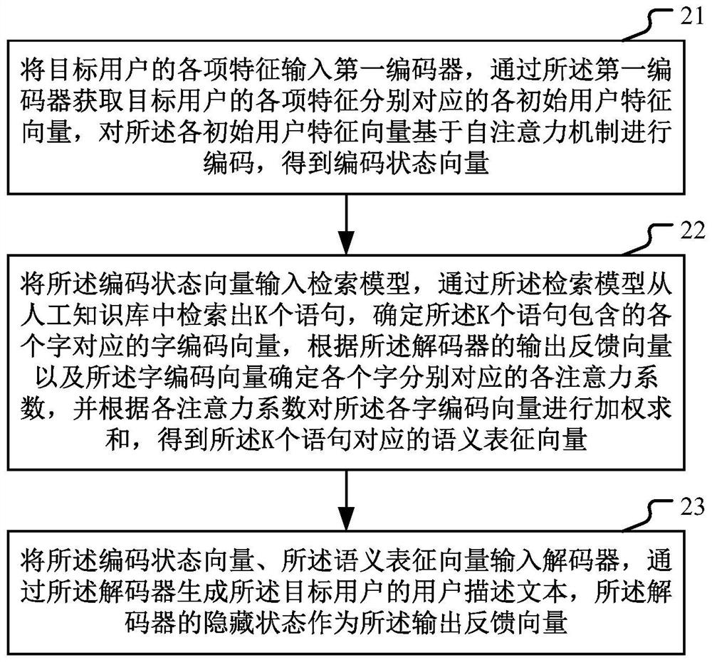 Method and device for generating user description text based on text generation network