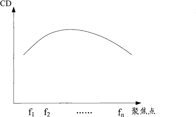 Method for measuring focus point of exposure machine