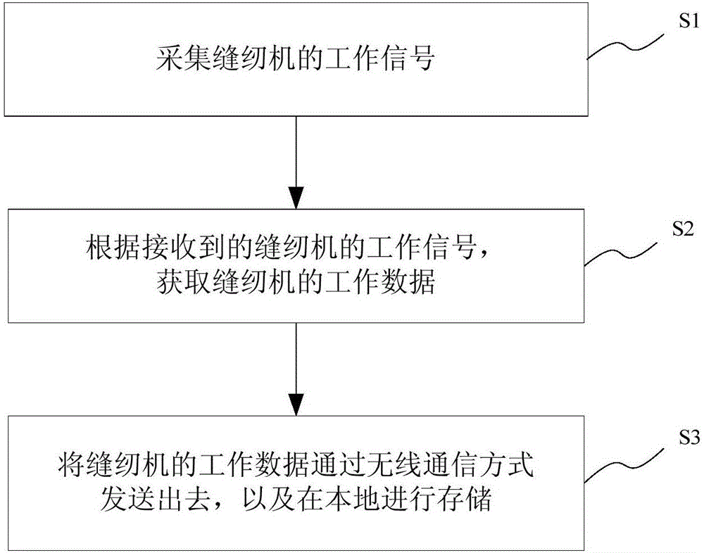 Data acquisition and transmission device, system and method for sewing machine