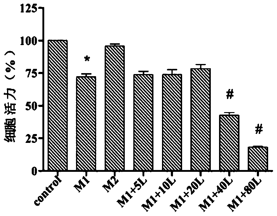 Application of monomer luteolin coming from vegetables and fruits and Chinese herbal medicine