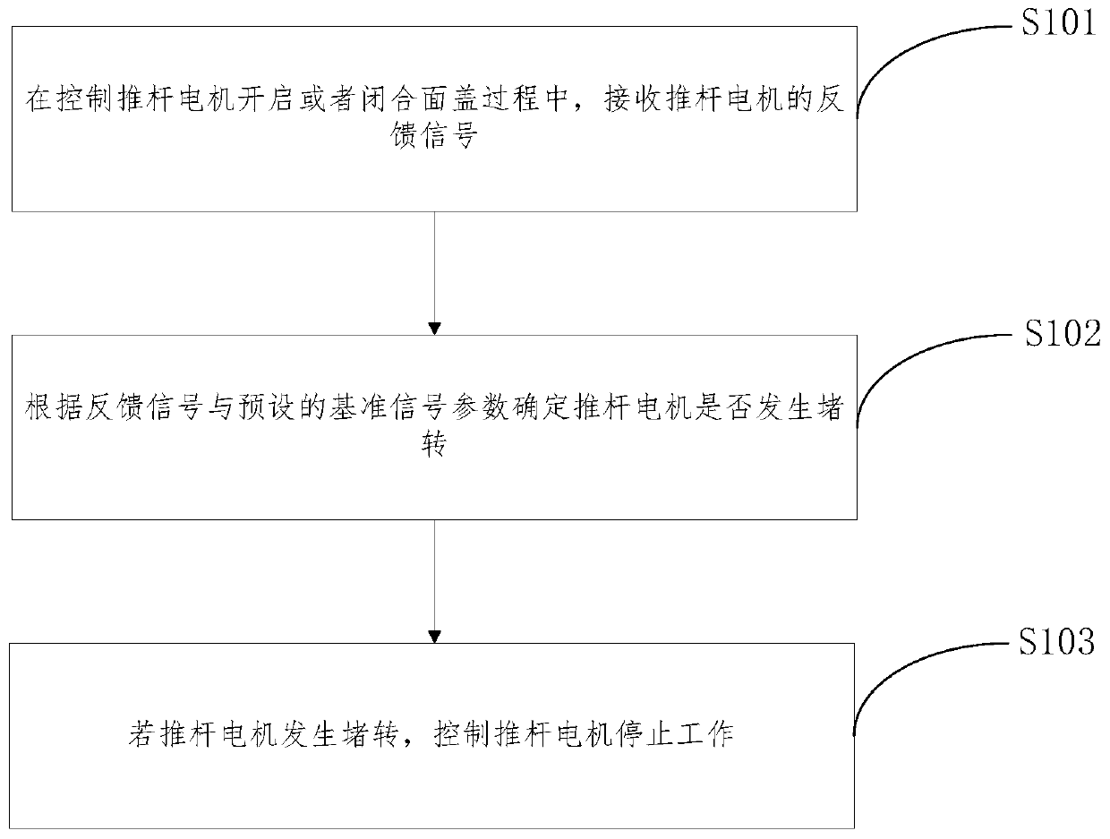 Control method, device, equipment of surface cover of range hood, andreadable medium