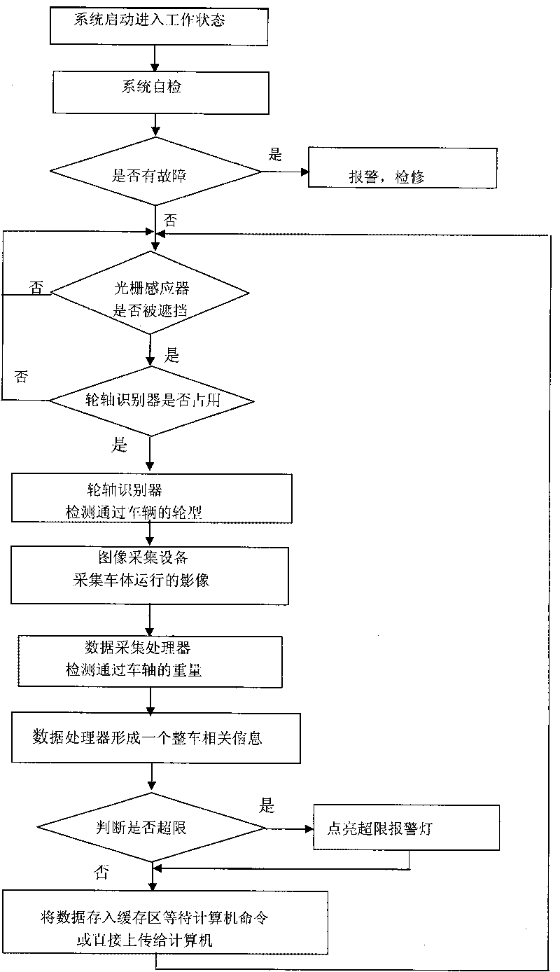 Dynamic motor truck scale and method for testing truck weight