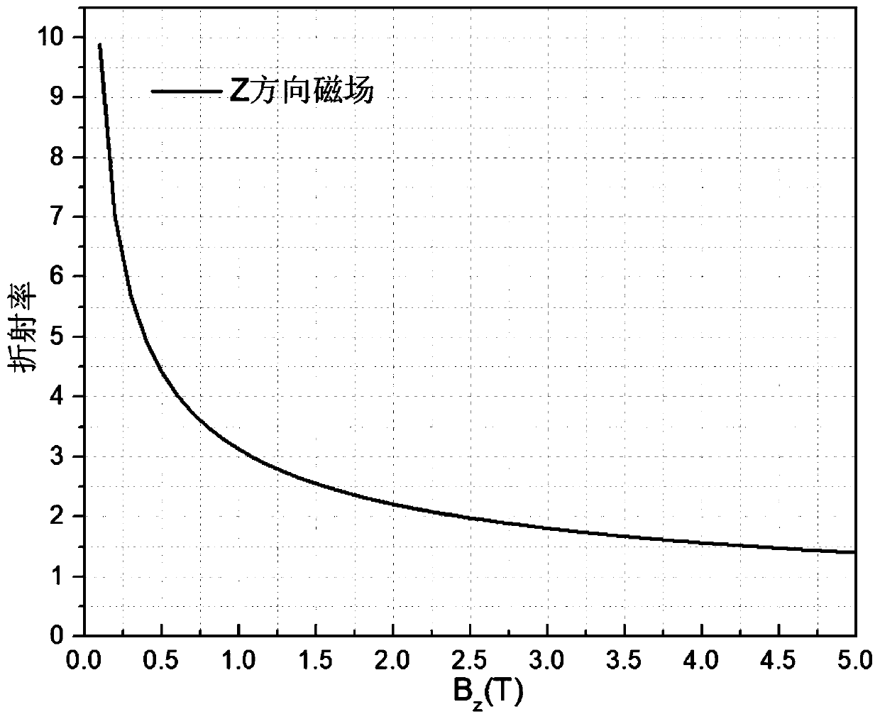 Magnetic control photonic crystal filter based on Bi-doped composite rare earth iron garnet