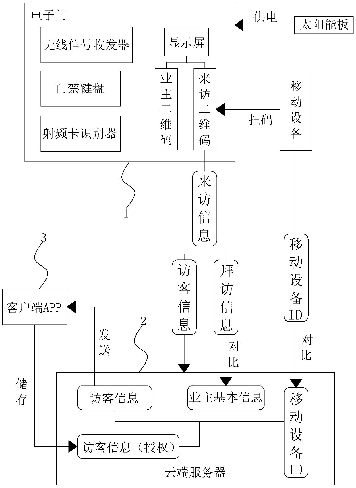 Intelligent district access control system