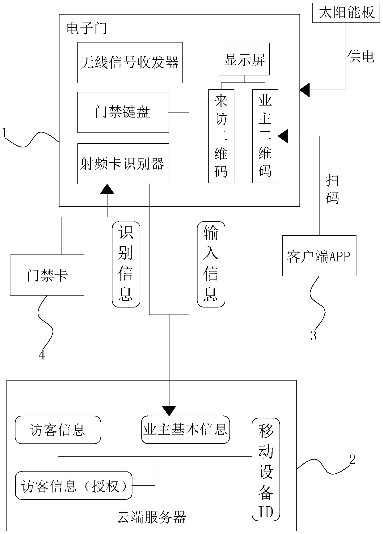 Intelligent district access control system