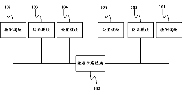 APT multi-dimensional detection and defense system and method